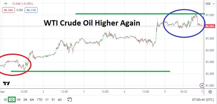 Crude Oil Weekly Forecast - 07/04: Values Escalate Anew (Graph)